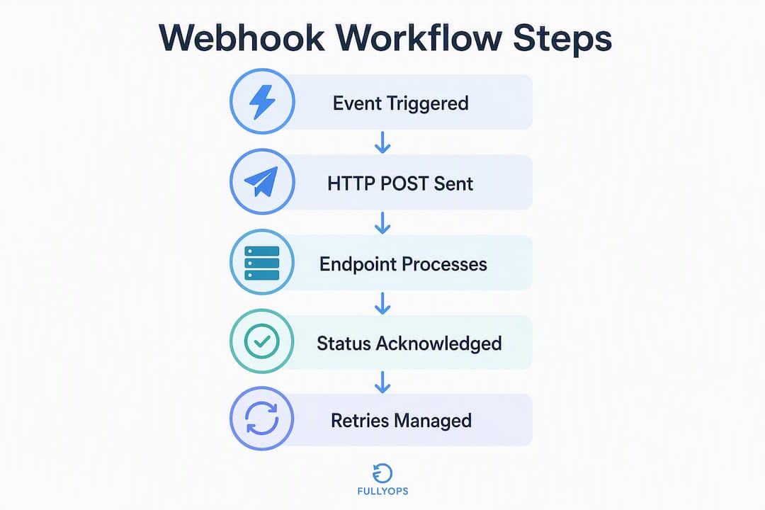 Infographic showing webhook integration steps
