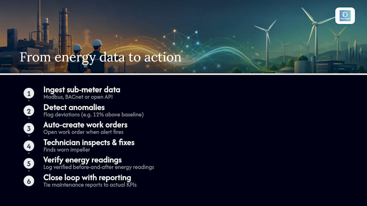 How does maintenance software turn energy data into action? — overview diagram