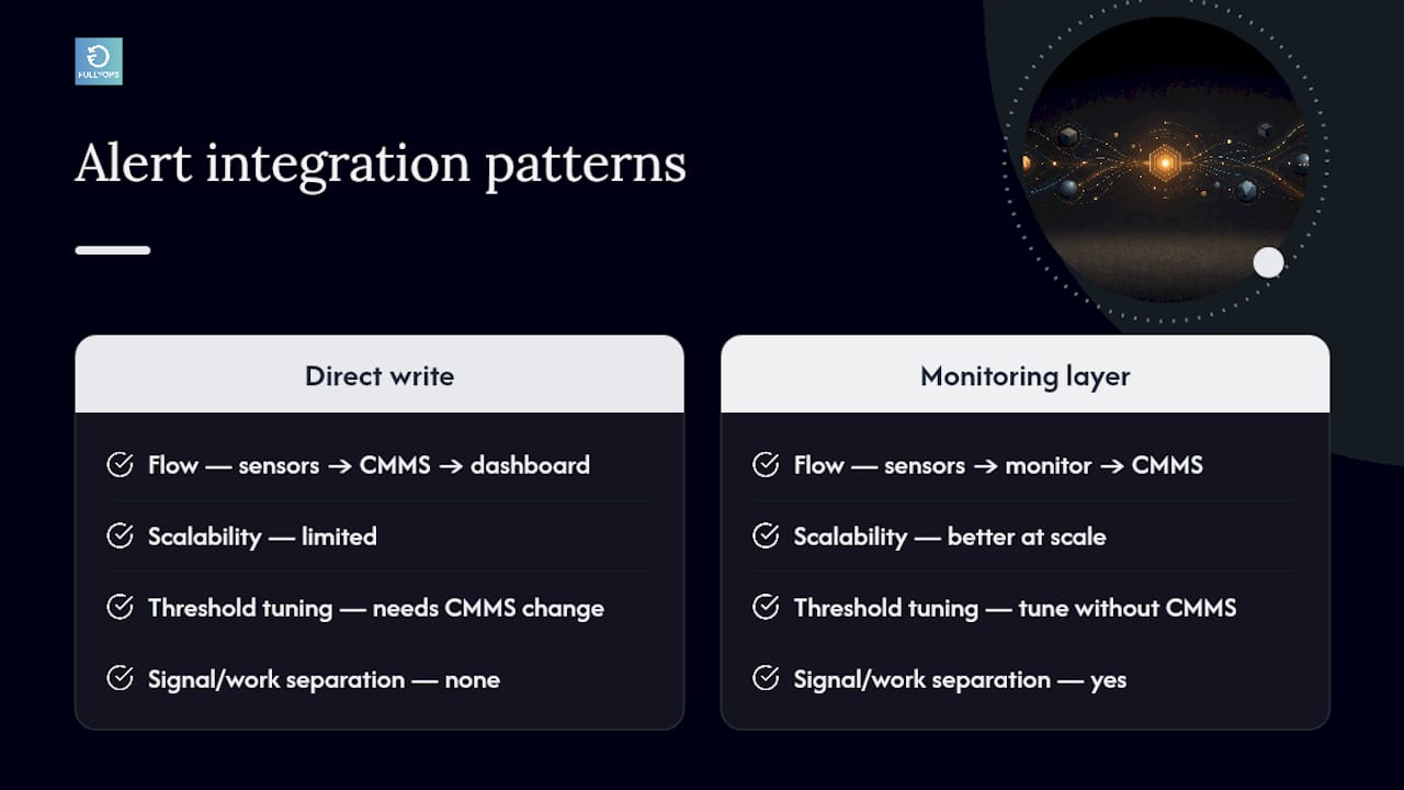 Real-time data monitoring and alert systems integration — overview diagram