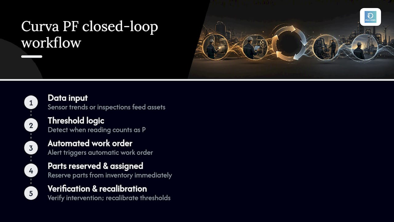 Curva PF data-to-work-order workflow