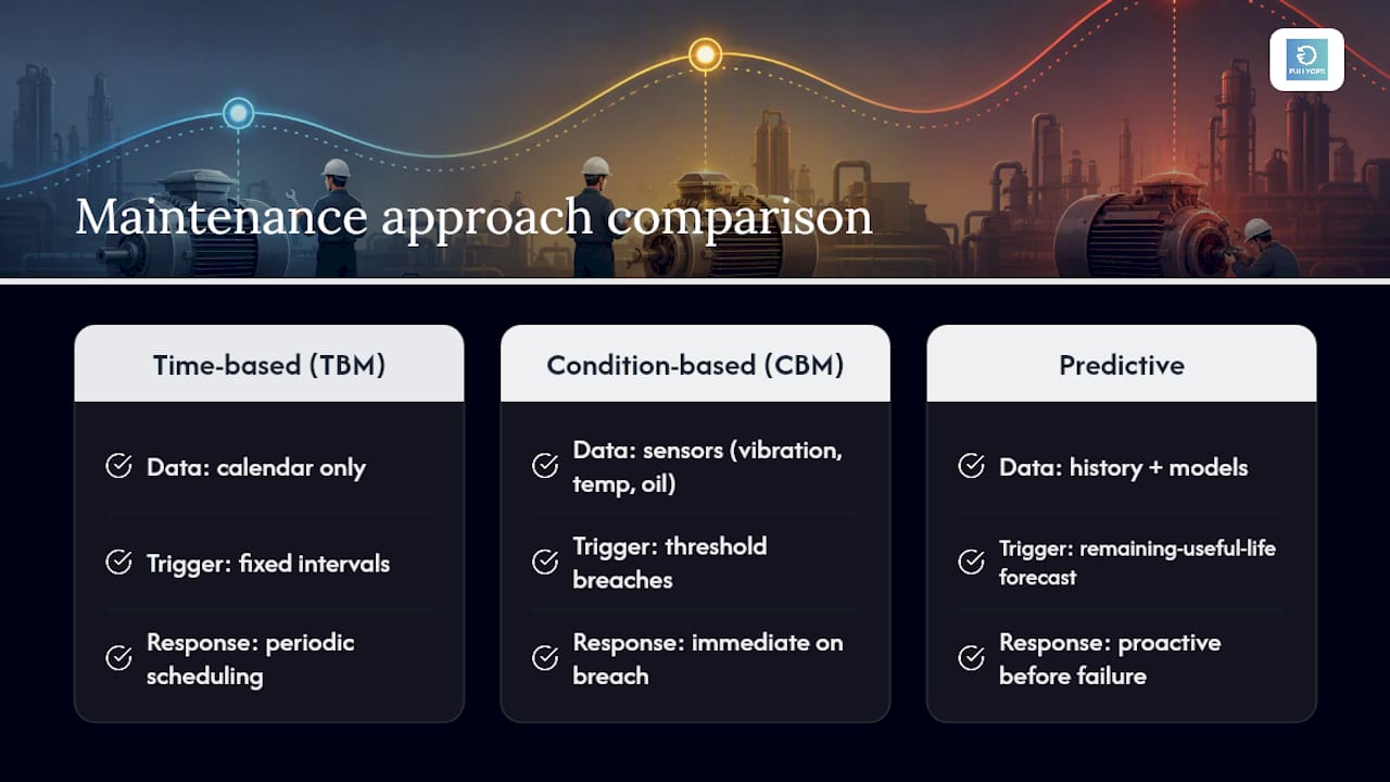 Comparison of three maintenance approaches