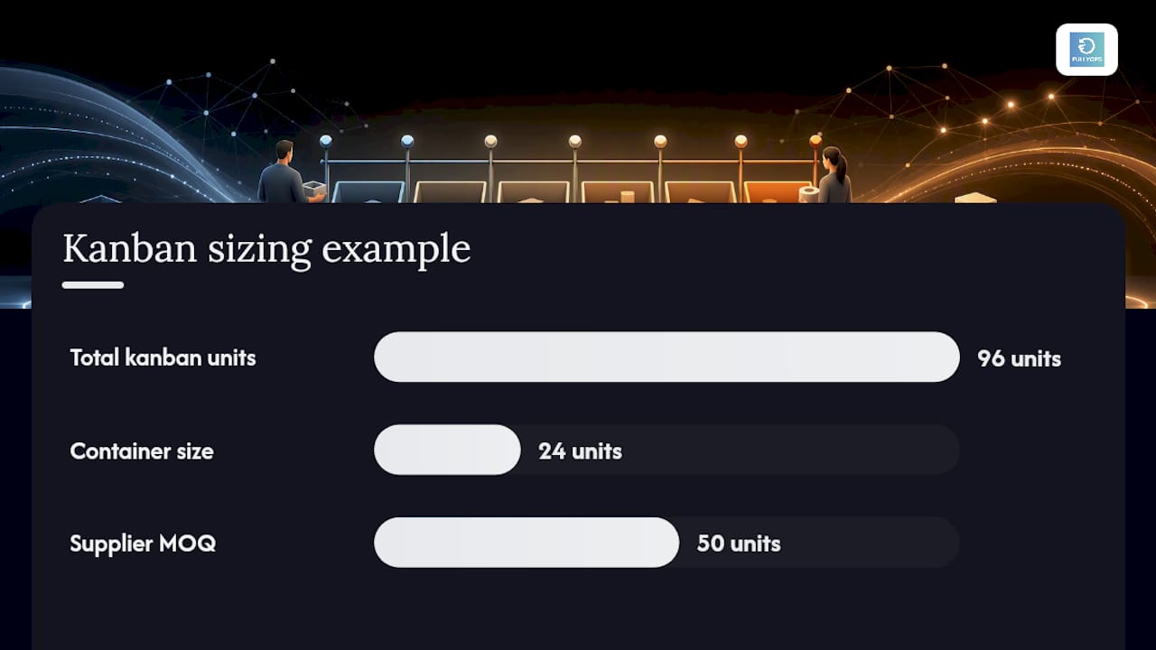 Kanban stock sizing calculation and containers
