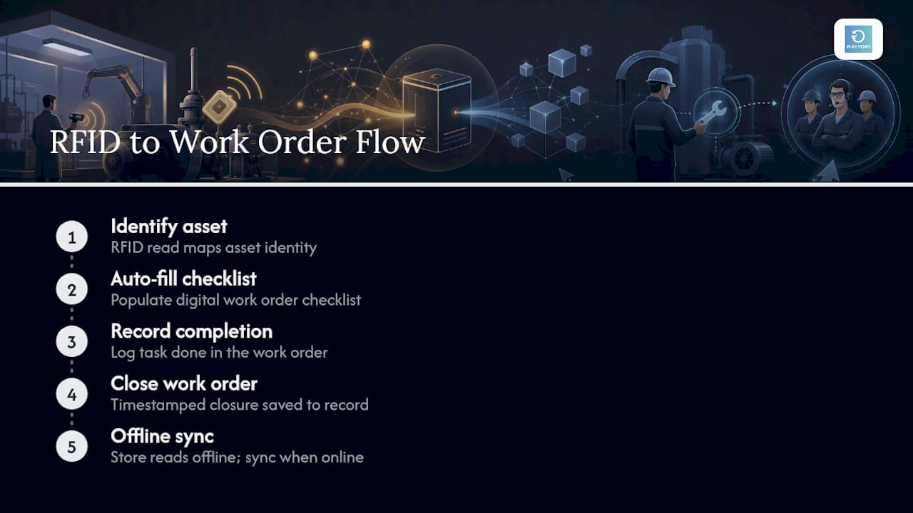 RFID read flowing into completed work order