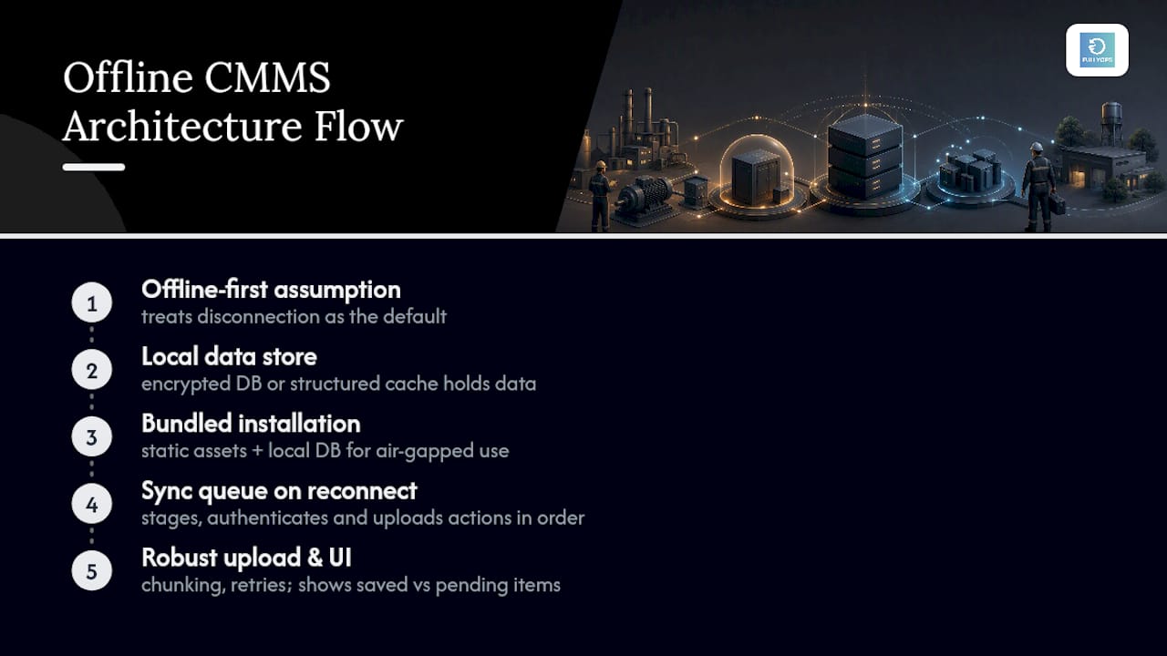 How modo offline CMMS architecture actually works — overview diagram